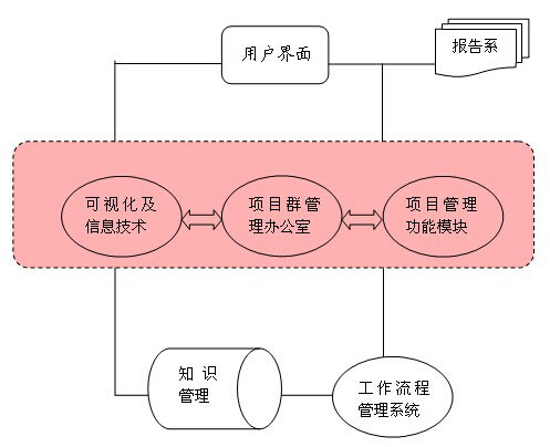  項目群管理信息系統功能模型