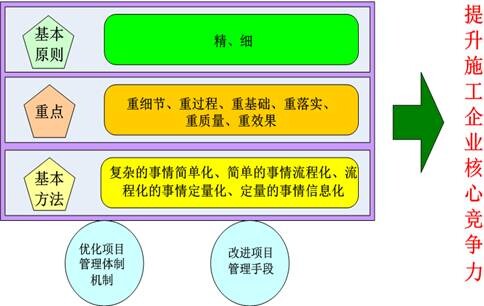 施工企業以提升核心競爭力為導向的精細項目管理