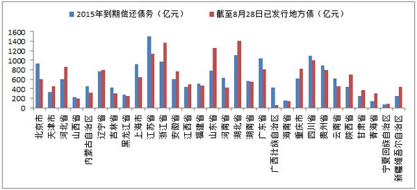 各省市已發行的地方債與2015年到期償還債務進行對比