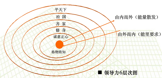 領導力六層次