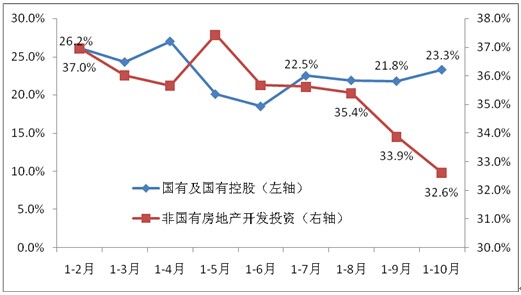  2011年以來國有和國有控股、非國有房地產(chǎn)開發(fā)投資累計(jì)同比增速