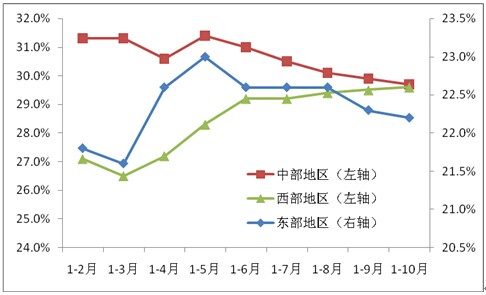 2011年以來東、中、西部地區(qū)投資累計(jì)同比增速