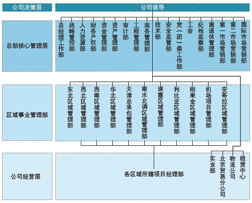 重塑后的水電二局有限公司組織機(jī)構(gòu)圖