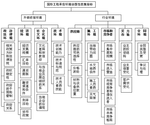 國際工程承包環境動蕩性因素指標結構圖