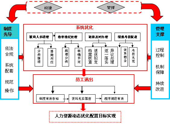 大型國有企業員工退出機制與管理示意圖