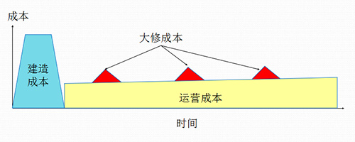 圖一：傳統模式下的政府支出時間分布