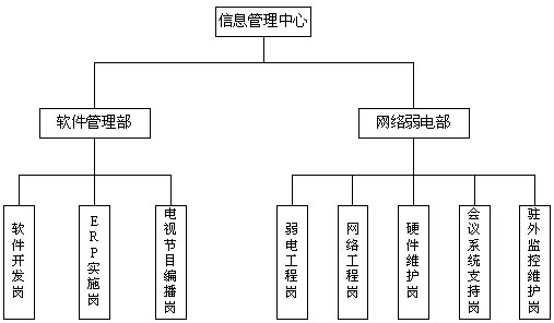 信息中心組織機構(gòu)圖
