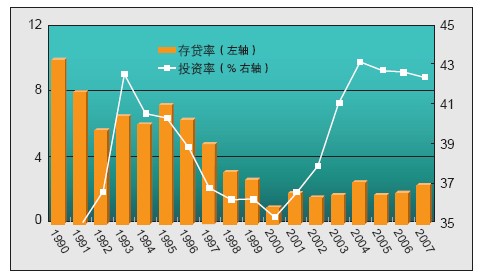 　圖3 1990~2007存貸率和投資率對(duì)比
