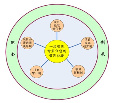 “一體五制”項(xiàng)目管理體制框架