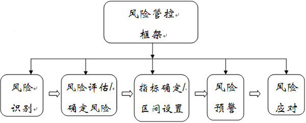 系統建設框架與管理思路