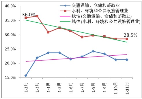圖6 水利、環(huán)境和公共設(shè)施管理業(yè)，交通運(yùn)輸、倉儲和郵政業(yè)投資增速