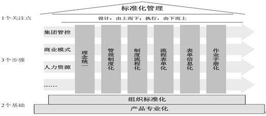 建筑企業(yè)標準化管理體系建設(shè)“2-3-1”模式示意圖
