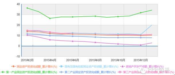 圖2 近期我國(guó)固定資產(chǎn)投資累計(jì)增加情況