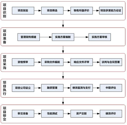 政府和社會資本合作項目操作流程圖