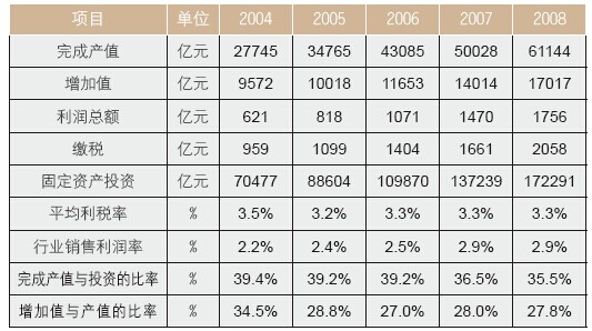 2004~2008 年我國建筑業(yè)主要數(shù)據(jù)匯總和計(jì)算