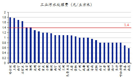 全國重點城市工業污水處理費情況