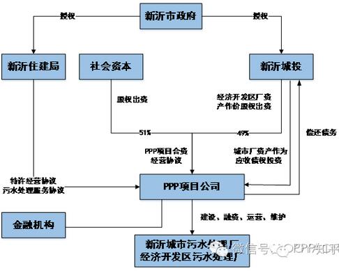 項目交易結構圖