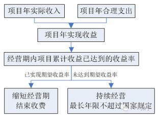 收益動態監管流程