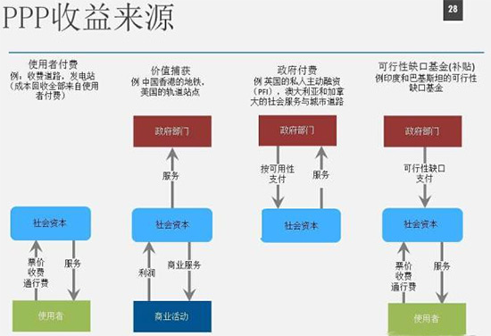 ppp收益來(lái)源