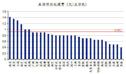 全國重點城市工業污水處理費情況
