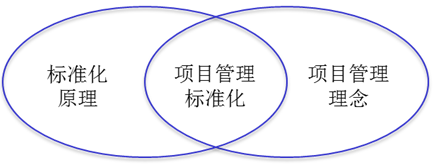 標(biāo)準化、項目管理、項目管理標(biāo)準化的關(guān)系示意圖