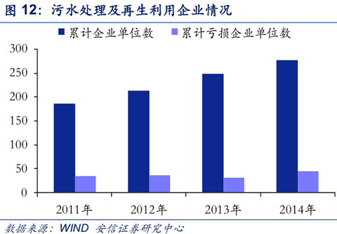 污水處理及再生利用企業情況