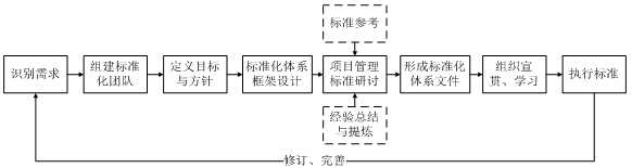 項目標(biāo)準化管理體系構(gòu)建路徑圖