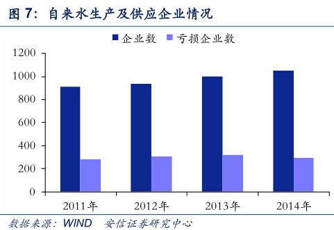自來水生產及公營企業