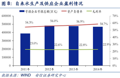 自來水生產及供應企業盈利情況