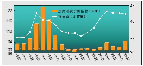 　　圖2 1990~2007投資率與IPC走勢對(duì)比