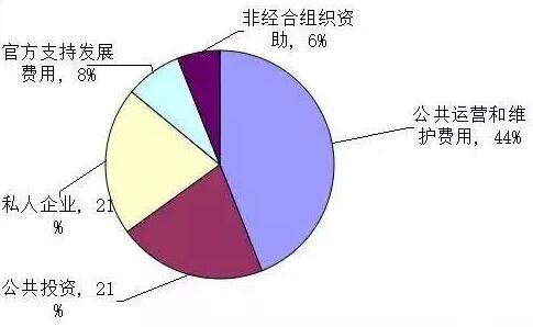 現有的基礎建設資金來源