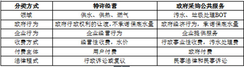 PPP項(xiàng)下特許經(jīng)營和政府采購公共服務(wù)對(duì)比